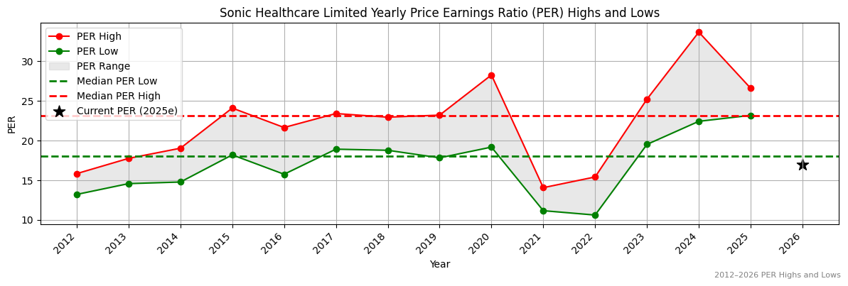 Sonic Healthcare Limited (SHL) PER Highs and Lows (2012–2027)
