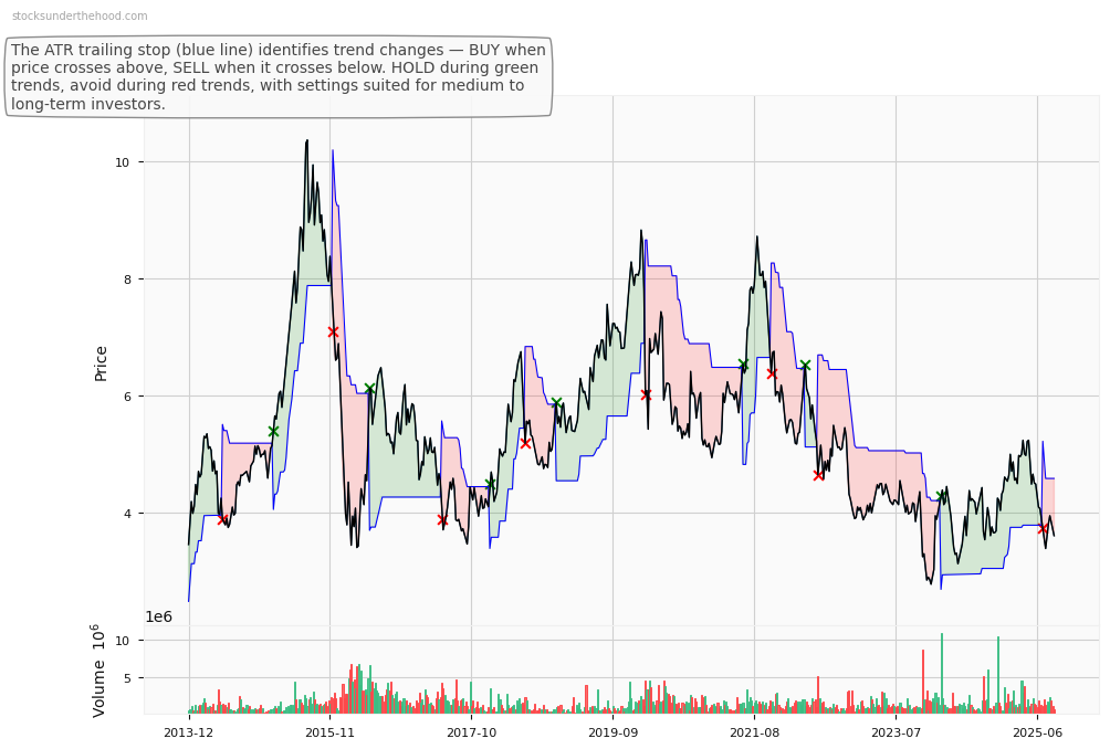 Sonic Healthcare Limited (ASX:SHV) 10-Year Weekly ATR Trailing Stop Price Chart