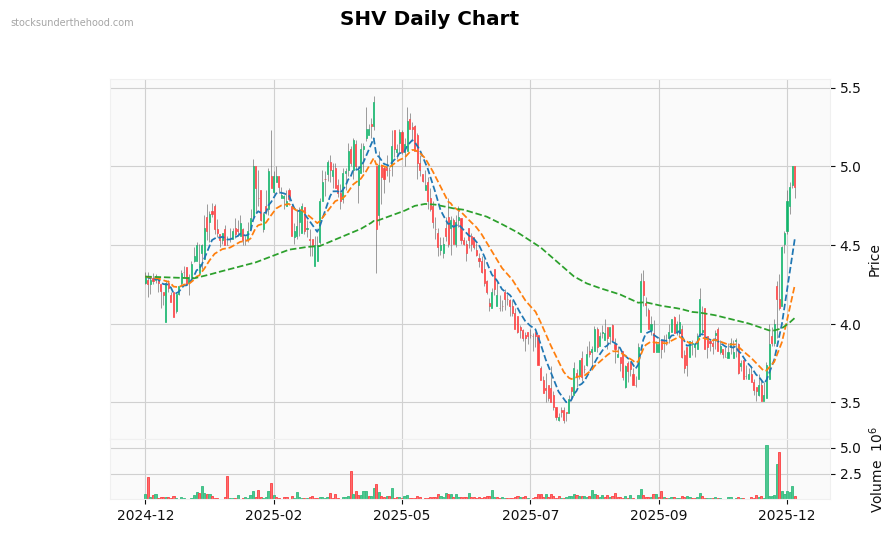 SHV Daily Chart