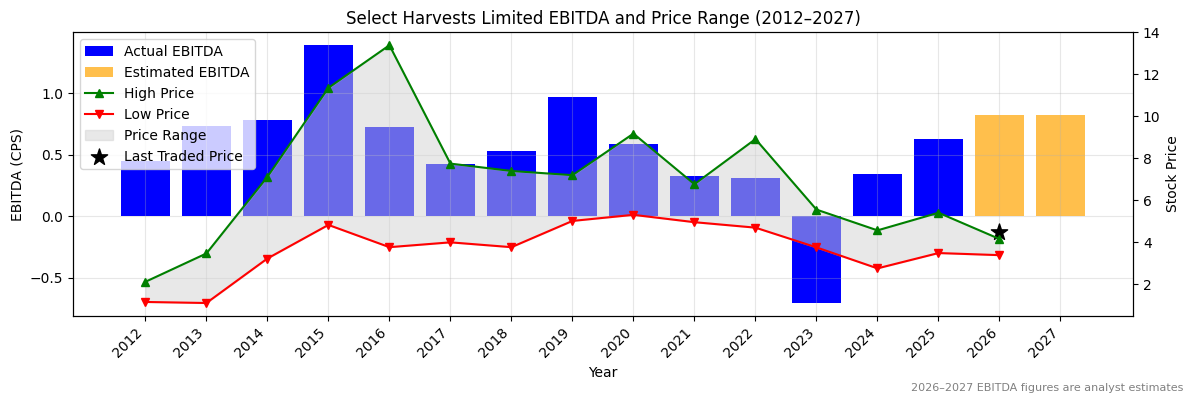 Select Harvests Limited (SHV) EBITDA Chart 2012–2027