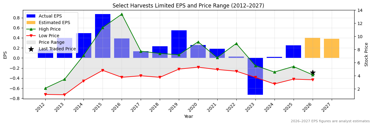 Select Harvests Limited (SHV) Normalised EPS Chart (2012–2027)