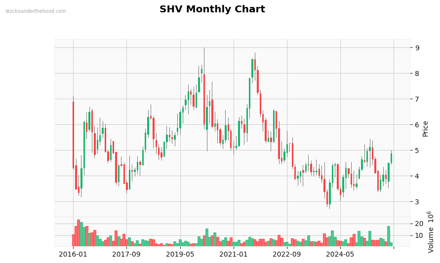 SHV Monthly Chart