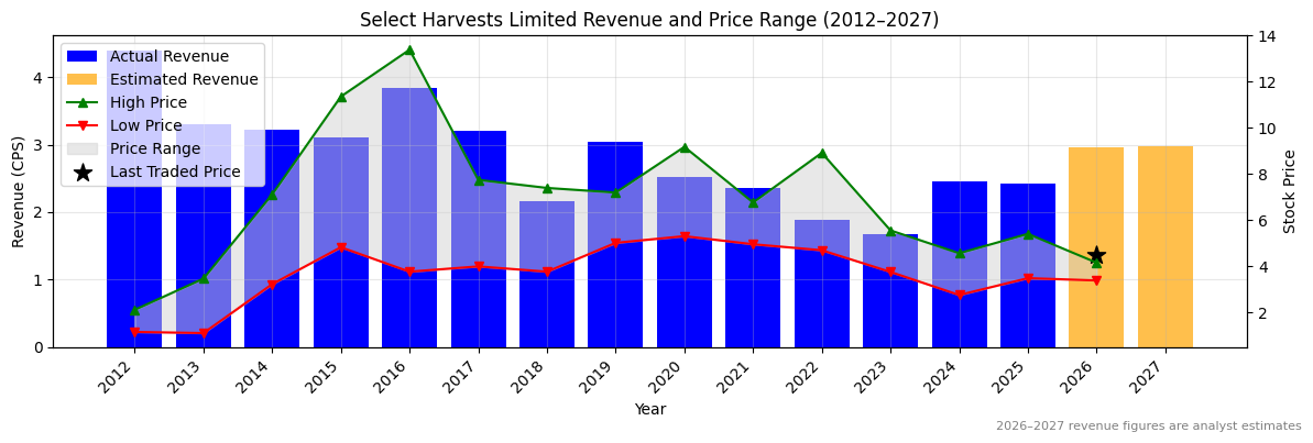 Select Harvests Limited (SHV) Revenue Chart 2012–2027