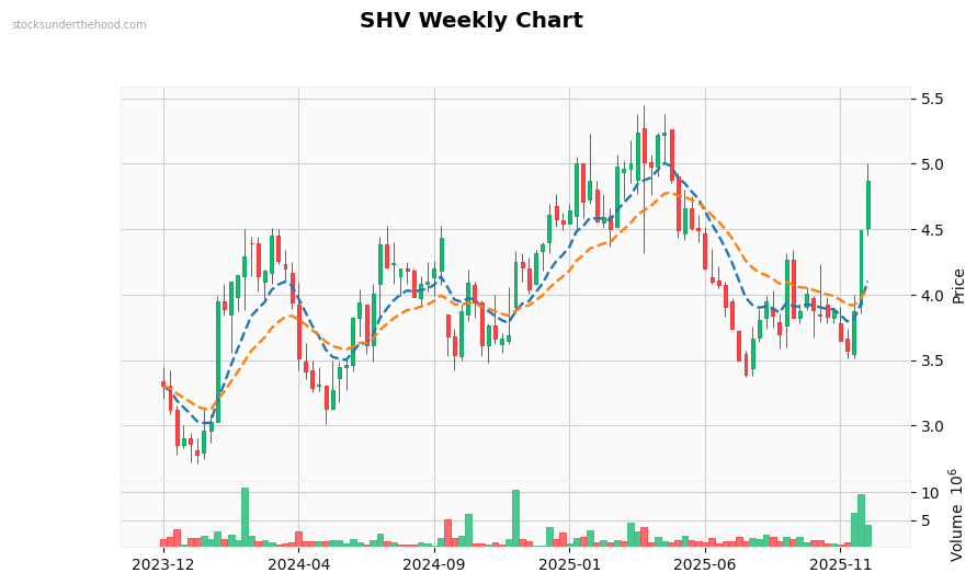 SHV Weekly Chart