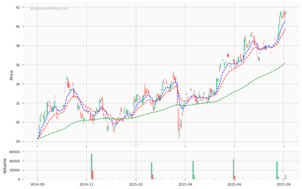 Candle share price chart for Silver over the past 12 months, accompanied by trading volume bars and 3EMA moving averages.