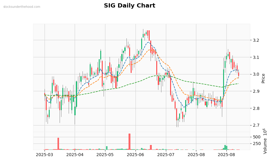 SIG Daily Chart