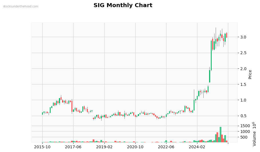 SIG Monthly Chart
