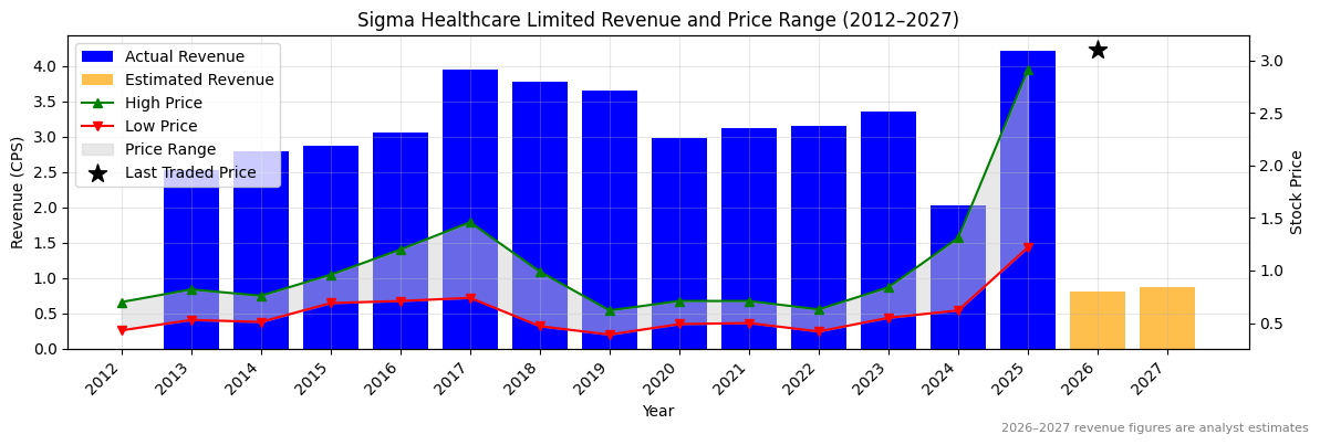 Sigma Healthcare Limited (SIG) Revenue Chart 2012–2027