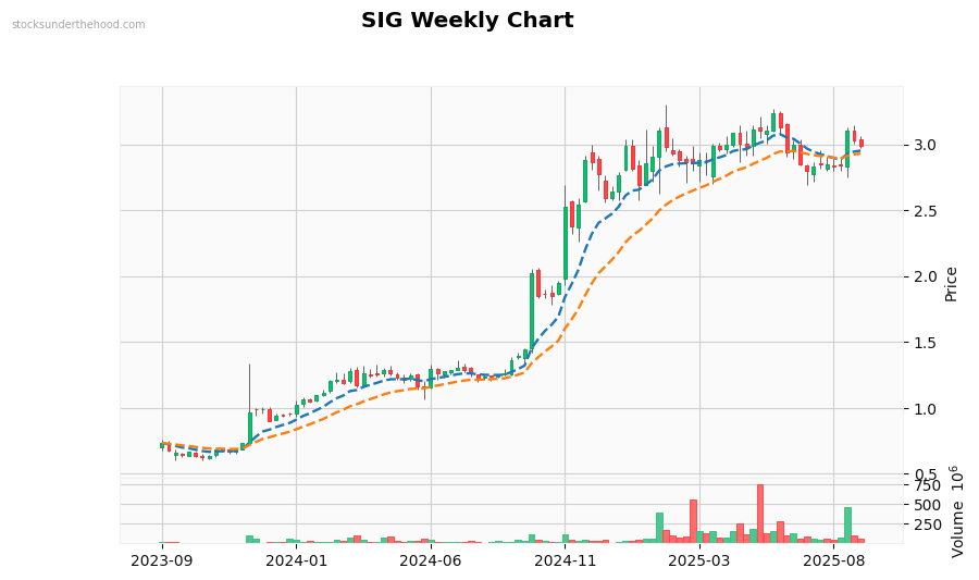 SIG Weekly Chart