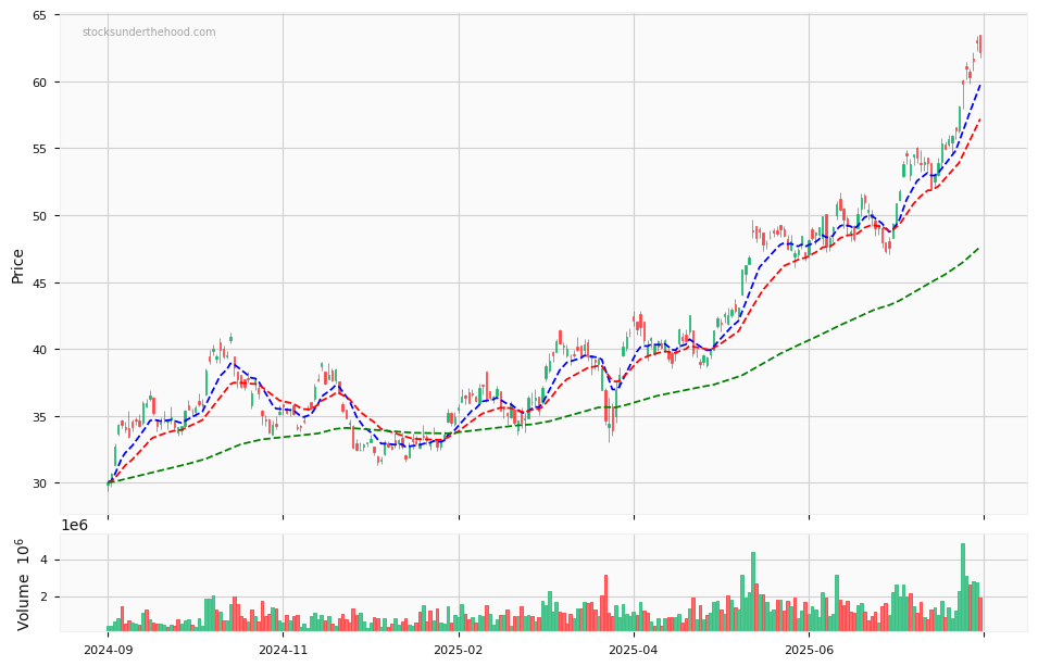 Candle share price the Silver Miners ETF (SIL) over the past 12 months, accompanied by trading volume bars and 3EMA moving averages.