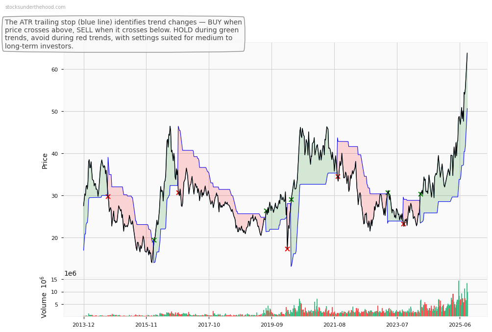 Silver Miners ETF (SIL) 10-Year Weekly ATR Trailing Stop Price Chart