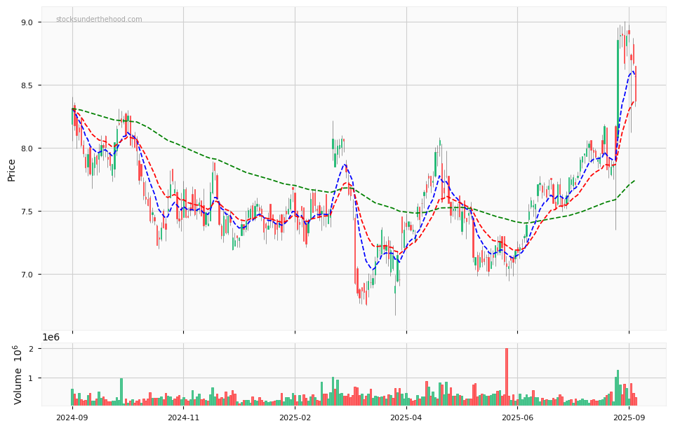 Candle share price chart for Smartgroup Corporation Ltd (SIQ) over the past 12 months, accompanied by trading volume bars and 3EMA moving averages.