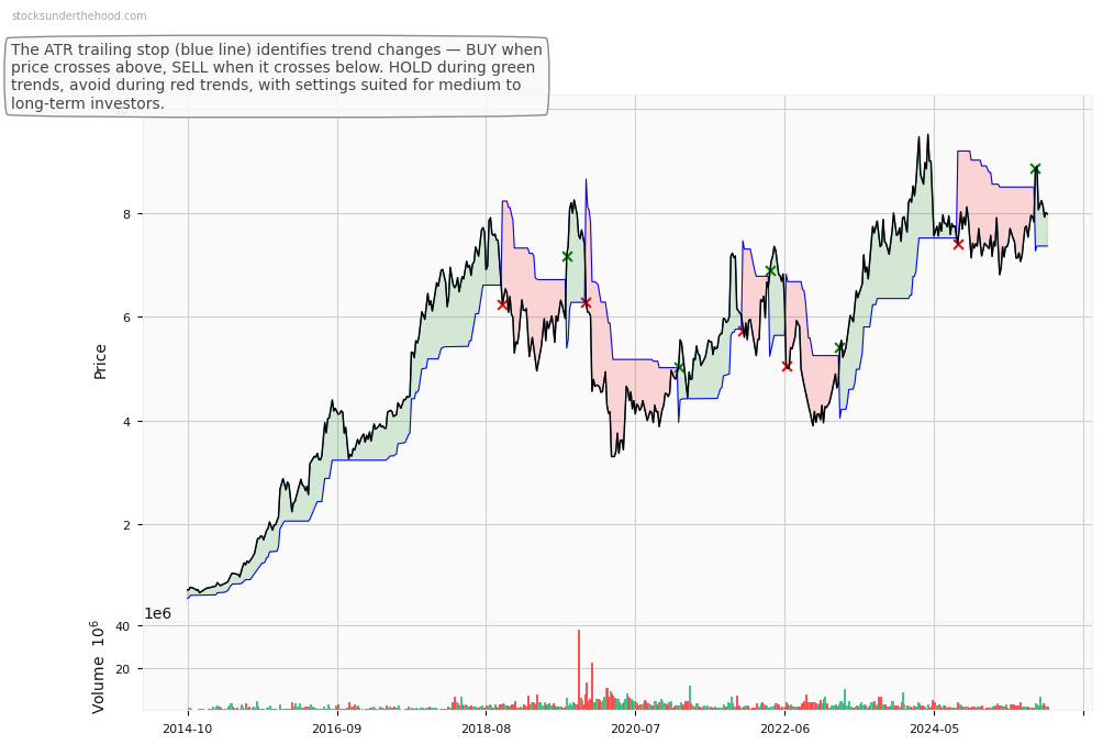 Smartgroup Corporation Ltd (SIQ) 10-Year Weekly ATR Trailing Stop Price Chart