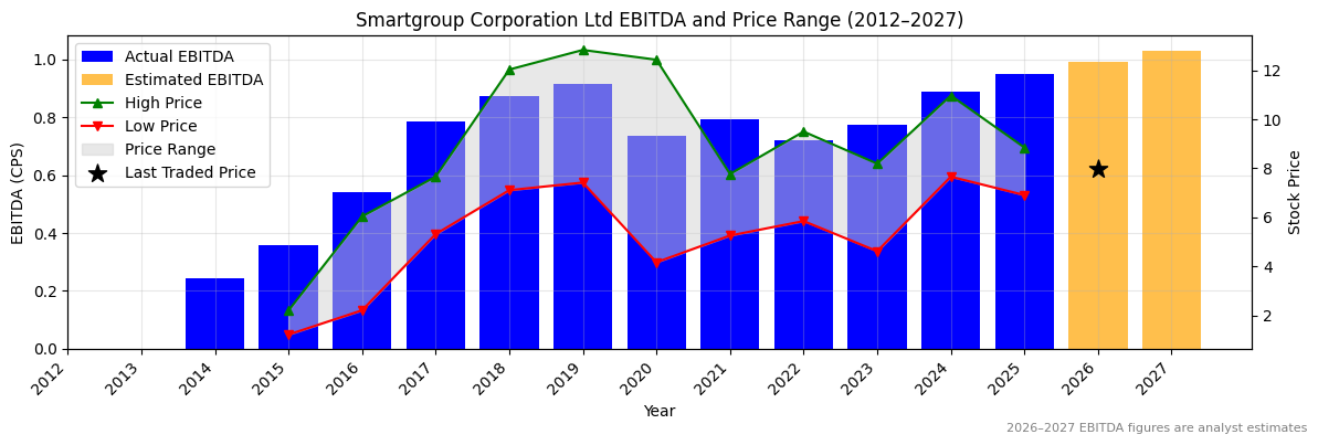 Smartgroup Corporation Ltd (SIQ) EBITDA Chart 2012–2027