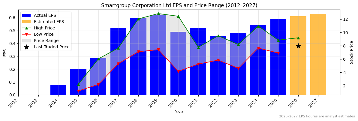Smartgroup Corporation Ltd (SIQ) Normalised EPS Chart (2012–2027)
