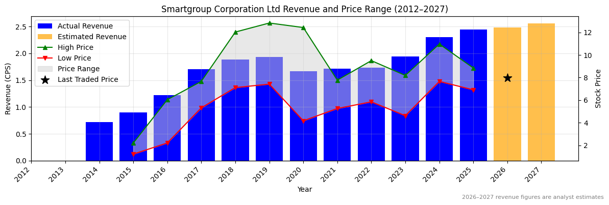 Smartgroup Corporation Ltd (SIQ) Revenue Chart 2012–2027