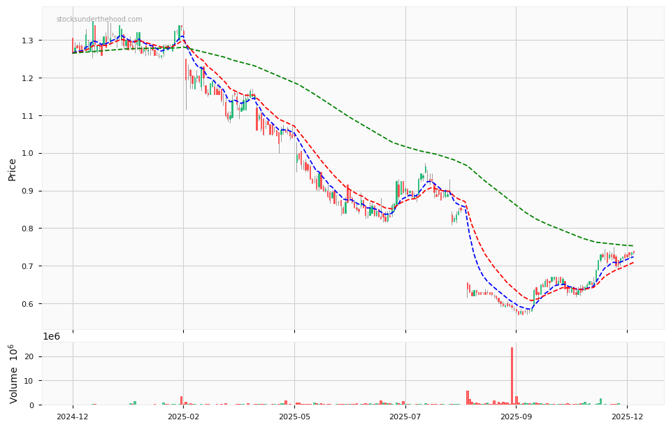 Candle share price chart for SkyCity Entertainment Group Limited (SKC) over the past 12 months, accompanied by trading volume bars and 3EMA moving averages.