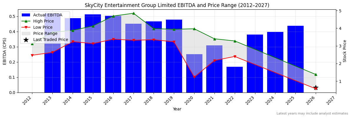 SkyCity Entertainment Group Limited (SKC) EBITDA Chart 2012–2027