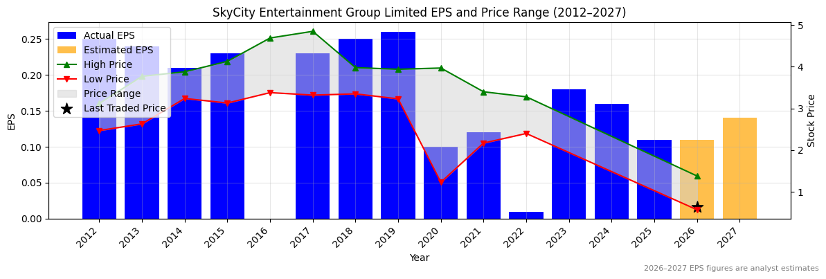 SkyCity Entertainment Group Limited (SKC) Normalised EPS Chart (2012–2027)