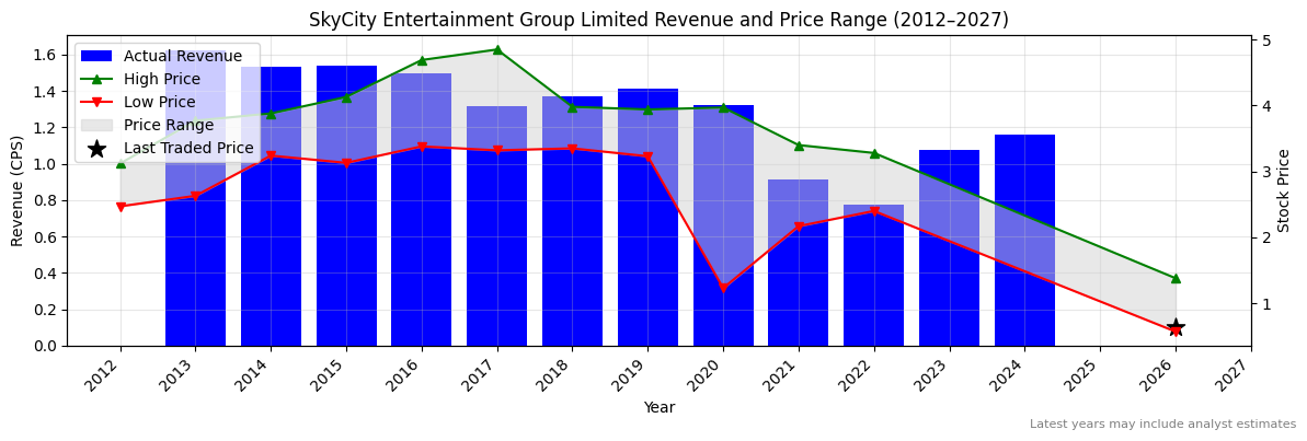 SkyCity Entertainment Group Limited (SKC) Revenue Chart 2012–2027