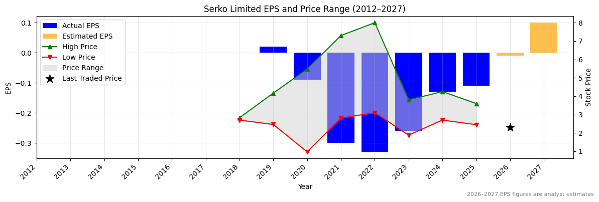 Serko Limited (SKO) Normalised EPS Chart (2012–2027)