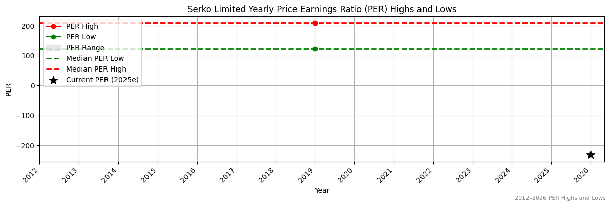 Serko Limited (SKO) PER Highs and Lows (2012–2027)