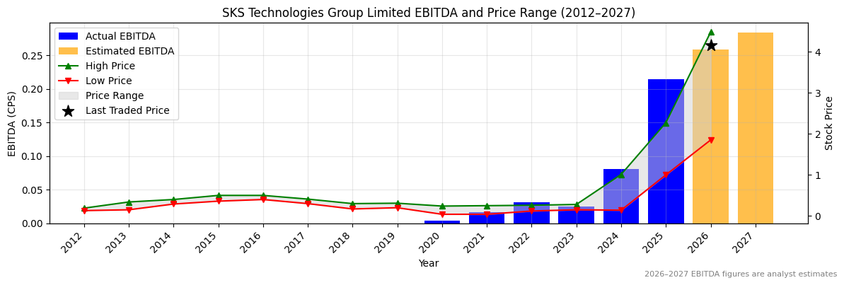 SKS Technologies Group Limited (SKS) EBITDA Chart 2012–2027