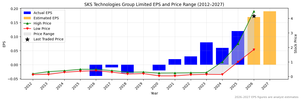 SKS Technologies Group Limited (SKS) Normalised EPS Chart (2012–2027)