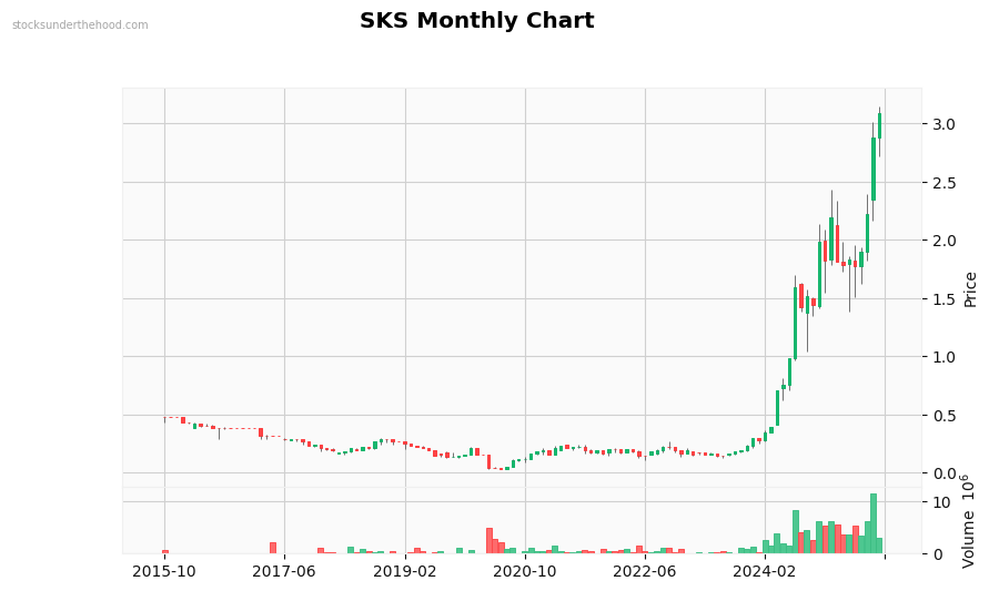 SKS Monthly Chart