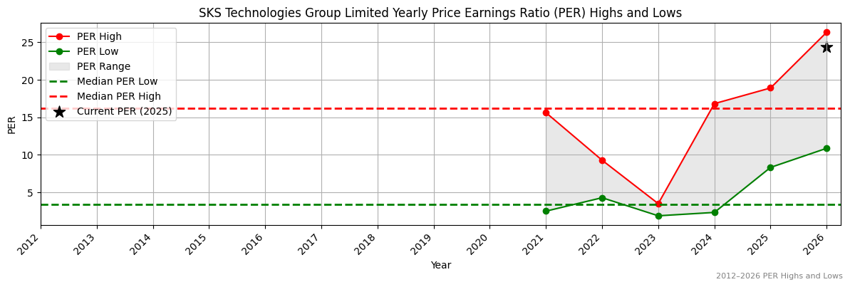 SKS Technologies Group Limited (SKS) PER Highs and Lows (2012–2027)
