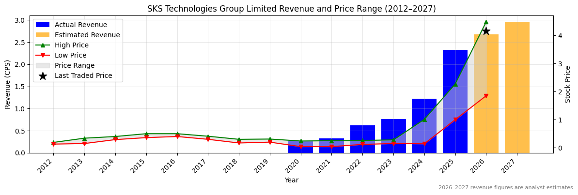 SKS Technologies Group Limited (SKS) Revenue Chart 2012–2027