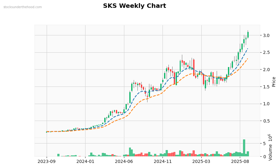 SKS Weekly Chart