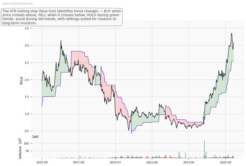 Serko Limited (ASX:SLC) 10-Year Weekly ATR Trailing Stop Price Chart