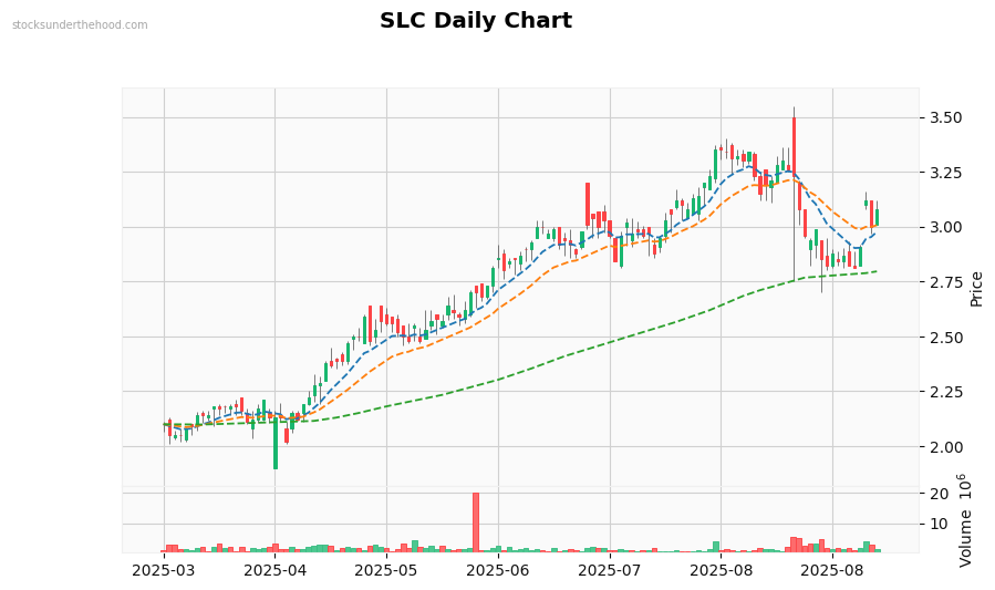 SLC Daily Chart