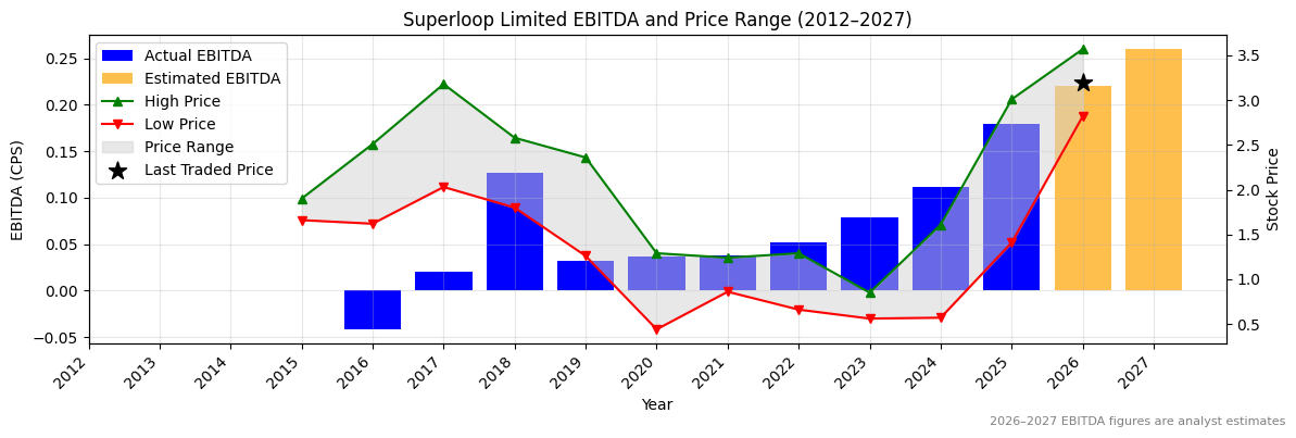 Superloop Limited (SLC) EBITDA Chart 2012–2027