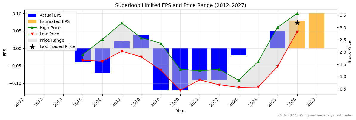 Superloop Limited (SLC) Normalised EPS Chart (2012–2027)