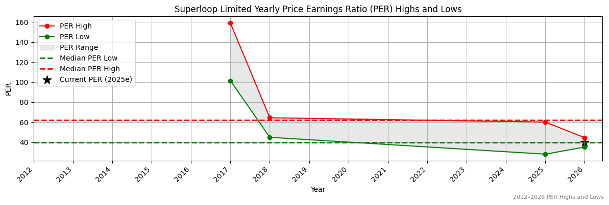 Superloop Limited (SLC) PER Highs and Lows (2012–2027)
