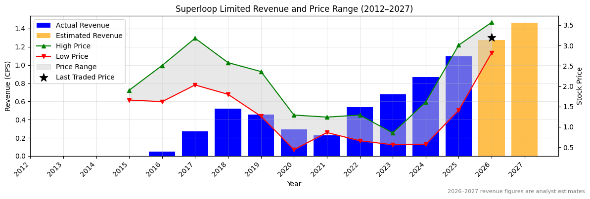Superloop Limited (SLC) Revenue Chart 2012–2027