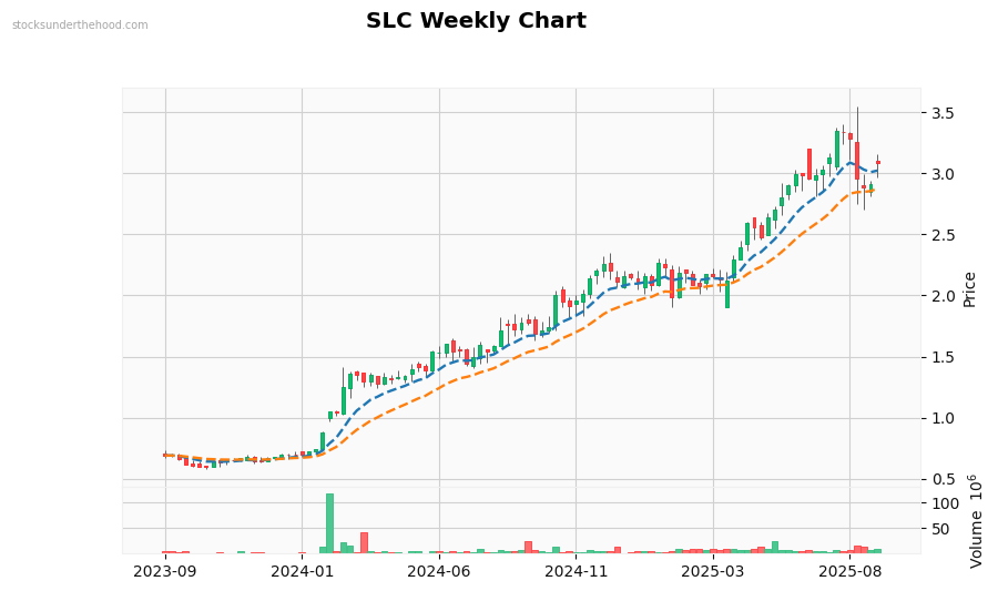 SLC Weekly Chart