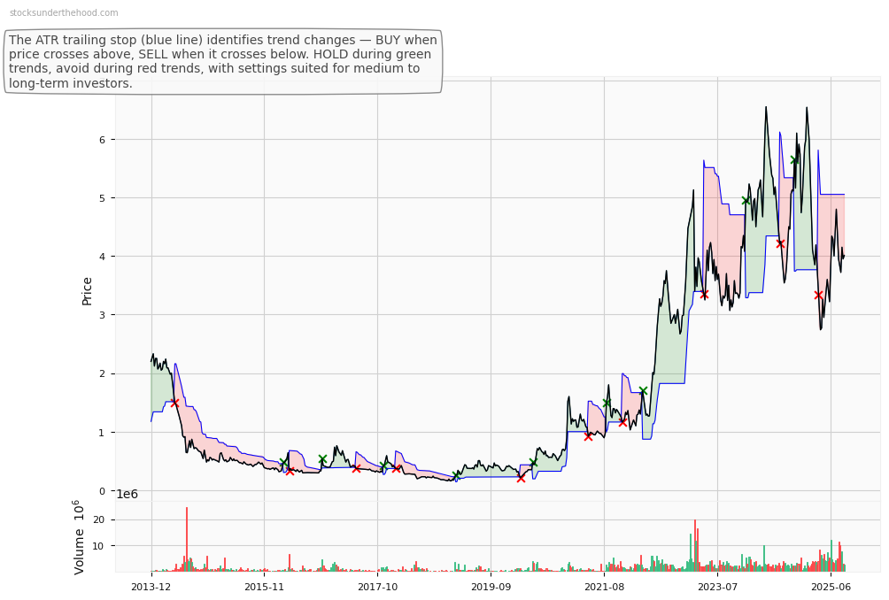 Stealth Group Holdings Ltd (ASX:SLX) 10-Year Weekly ATR Trailing Stop Price Chart