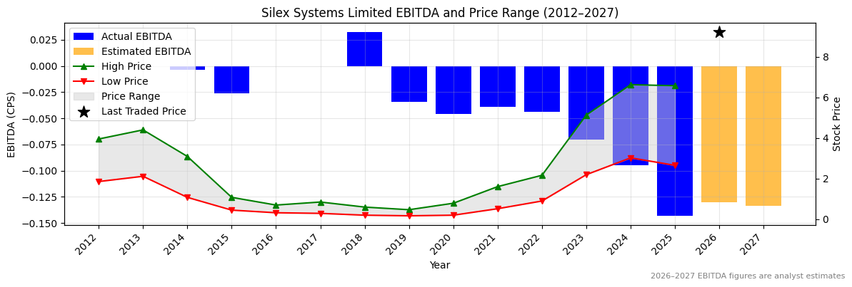 Silex Systems Limited (SLX) EBITDA Chart 2012–2027