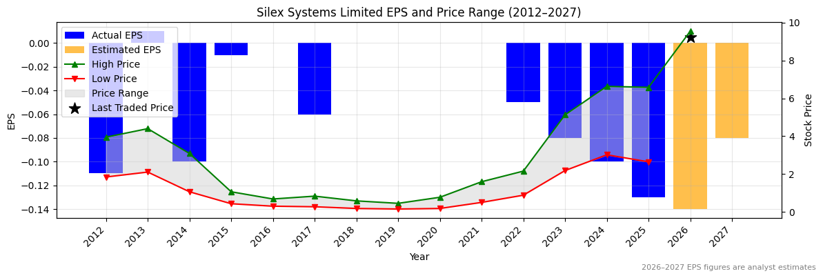 Silex Systems Limited (SLX) Normalised EPS Chart (2012–2027)