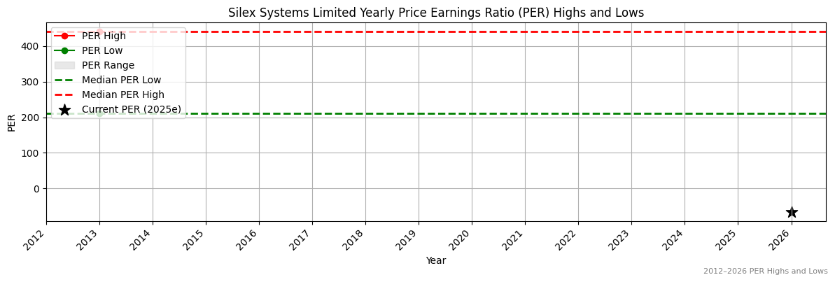 Silex Systems Limited (SLX) PER Highs and Lows (2012–2027)