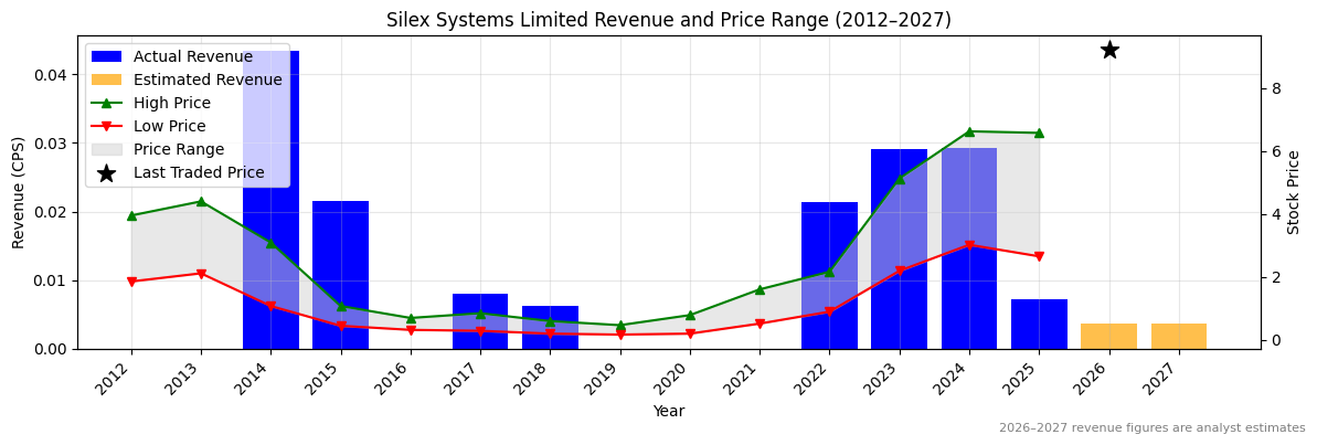 Silex Systems Limited (SLX) Revenue Chart 2012–2027