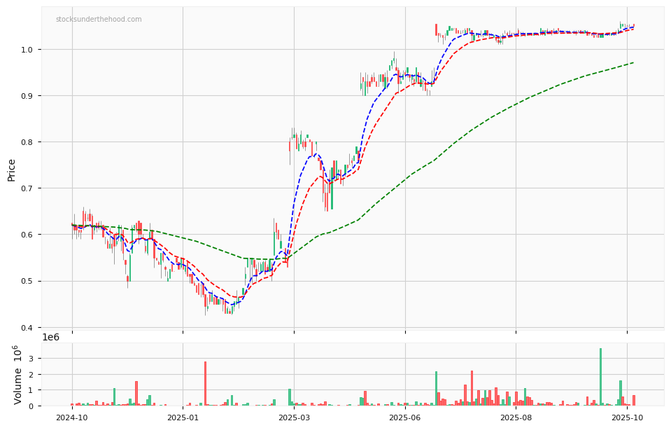 Candle share price chart for Smartpay Holdings Limited (SMP) over the past 12 months, accompanied by trading volume bars and 3EMA moving averages.
