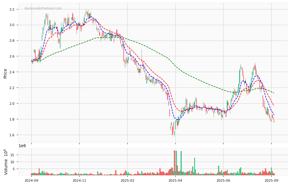 Candle share price chart for Stanmore Resources Limited (SMR) over the past 12 months, accompanied by trading volume bars and 3EMA moving averages.