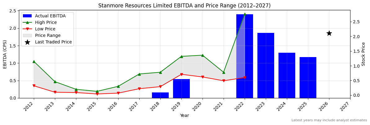 Stanmore Resources Limited (SMR) EBITDA Chart 2012–2027