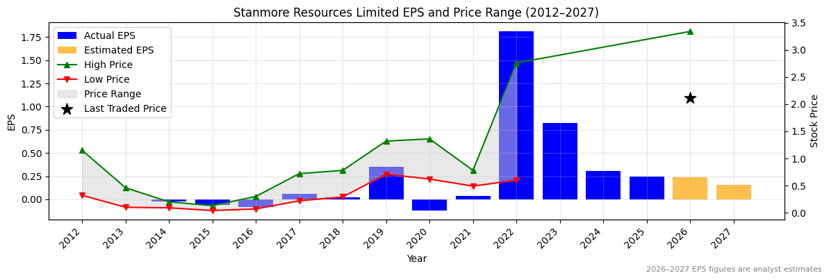 Stanmore Resources Limited (SMR) Normalised EPS Chart (2012–2027)