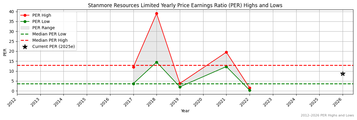Stanmore Resources Limited (SMR) PER Highs and Lows (2012–2027)
