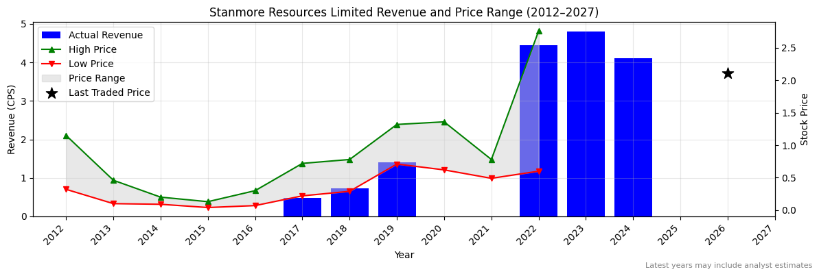 Stanmore Resources Limited (SMR) Revenue Chart 2012–2027